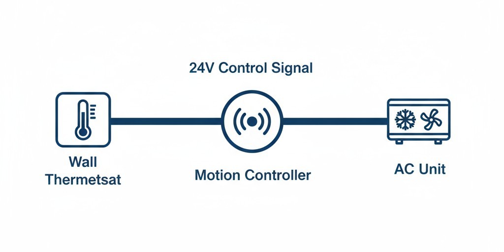 壁のサーモスタットとエアコンの間の24V信号を中継する低電圧モーションコントローラーのダイアグラム。