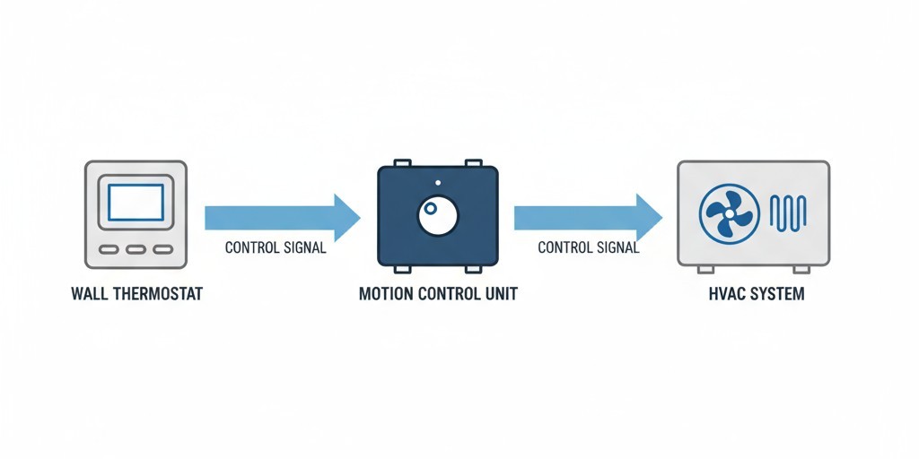 Diagrama que muestra un sensor de movimiento cableado entre un termostato y una unidad de HVAC, interrumpiendo la señal cuando no se detecta movimiento.