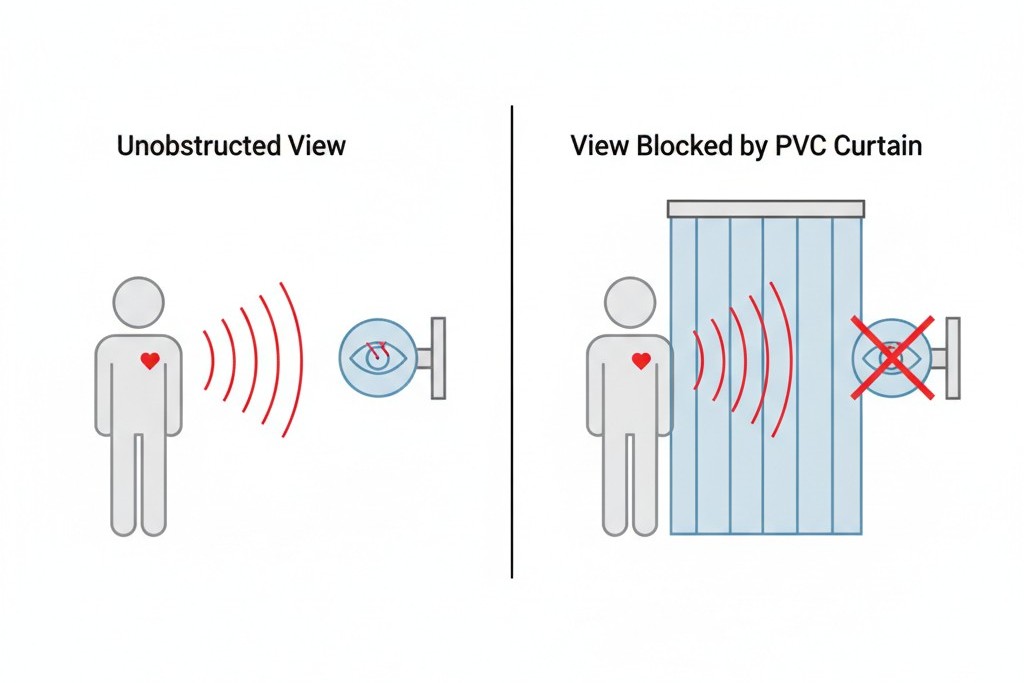 Diagram van PIR-sensor geblokkeerd door PVC-gordijn Een diagram toont een menselijke figuur die infrarode straling uitzendt. Een PIR-sensor aan de muur detecteert dit totdat een PVC-gordijn tussen hen valt en de straling blokkeert.